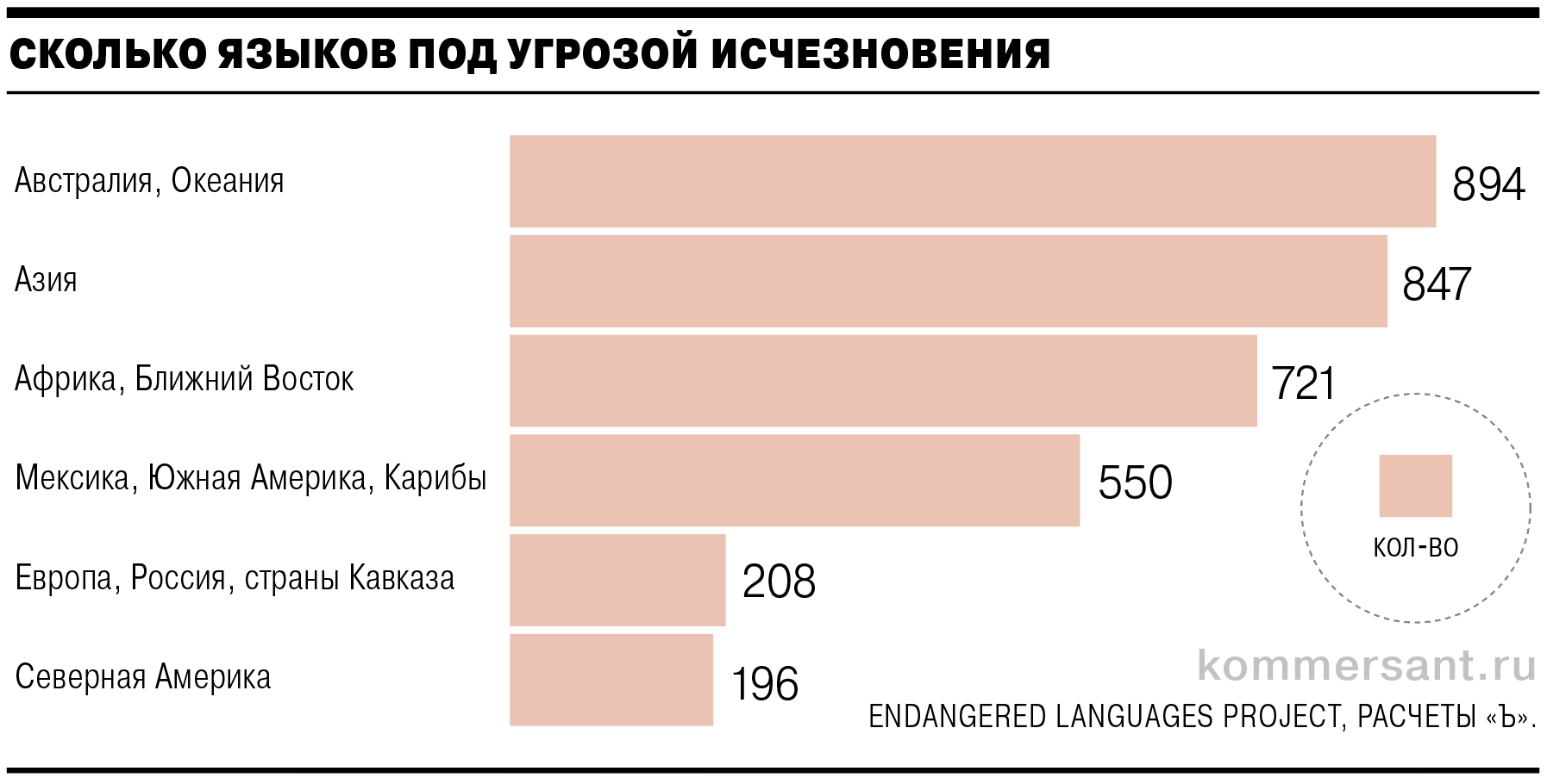 Суммарные показатели по регионам рассчитаны на основе данных Endangered Language Project. Из общей выборки исключены языки без указания региона или попадающие в несколько групп одновременно (всего 50)